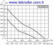 Kanal Tipi Fan Ozellikleri (Mixvent 2000-315)